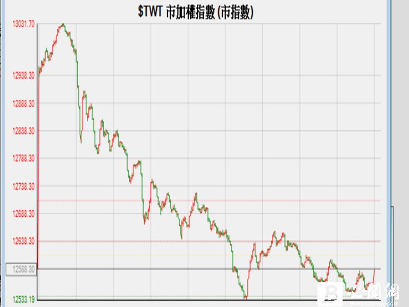 成敗都是台積電？台股衝高13031點 尾盤翻黑。（資料照）