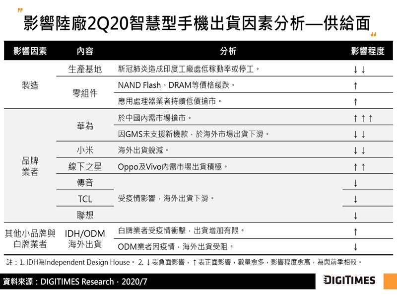 DIGITIMES Research：2Q20陸廠智慧型手機海外出貨年減3成 估下半年仍年減2位數。（DIGITIMES提供）