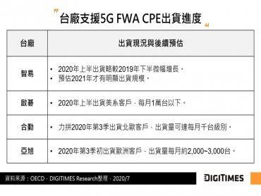 DIGITIMES Research：各台廠5G CPE月出貨僅達千台等級 5G FWA規模商用寄望2021年