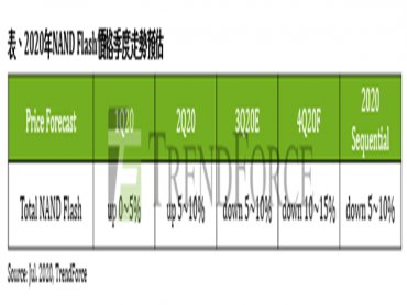 TrendForce：Wafer價格跌幅持續擴大 Q3 NAND Flash市況將加速轉弱