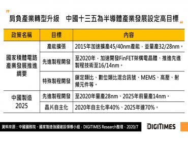 DIGITIMES Research：中國十四五將續推半導體自主化戰略 技術與產能亦將持續提升