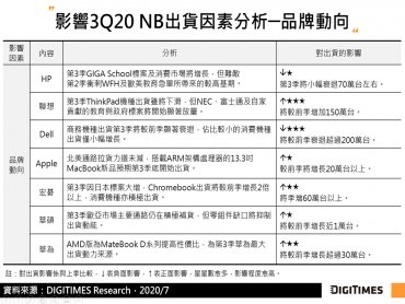 DIGITIMES Research：零售通路補貨及日本教育標案需求接力 全球NB Q3出貨將維持前季力度