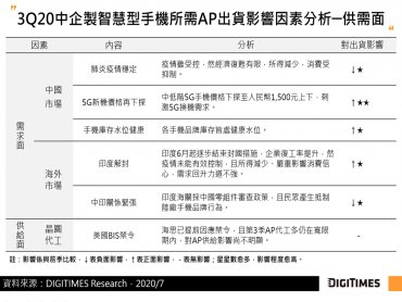 DIGITIMES Research：中國5G換機潮浮現、印度解封需求回升 Q3中企製智慧型手機用AP出貨將續季增9%