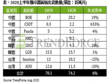 TrendForce：2020上半年陸系面板廠積極搶進顯示器市場 京東方坐穩龍頭
