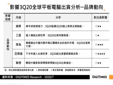 DIGITIMES Research：訂單遞延加通路庫存回補 估Q3全球平板電腦出貨將創12季新高