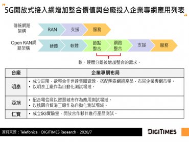 DIGITIMES Research：台廠尚未規模出貨5G小型基地台 嘗試以Open RAN分散式小型基地台布局企業專網