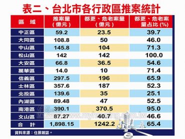 住展雜誌：都更與危老建案占北市推案量65% 創新高