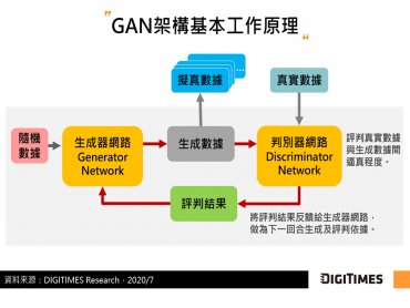 DIGITIMES Research：GAN技術為AI數據不足困境提解方 自我優化機制加速體現非監督式學習目標