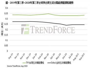 TrendForce：全球矽晶圓價格再漲 太陽能模組價格止跌回升