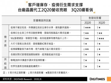 DIGITIMES Research：客戶提升庫存、疫情衍生需求帶動 Q3台灣晶圓代工續看旺