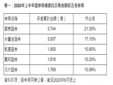 國泰證穩坐複委託版圖龍頭 市占率超過21%