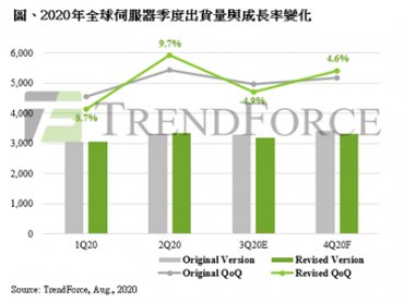 TrendForce：受企業暫緩既有採購訂單影響 估Q3伺服器出貨量季減幅度將擴大至4.9%