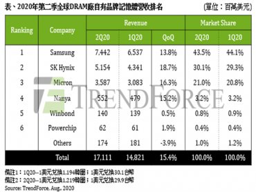 TrendForce：2020年Q2 DRAM總產值季增15.4% 然Q3假格恐反轉向下