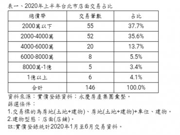 2020上半年北市店面吹「小資風」！總價4000萬內比重逾七成