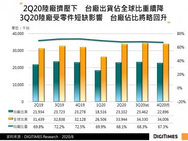 DIGITIMES Research：零組件缺貨 Q3台廠PC監視器出貨量恐僅季增1-2%