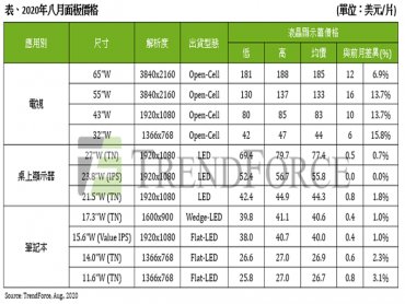 TrendForce：電視面板價格漲勢強勁 八月55吋與32吋漲幅可達10%