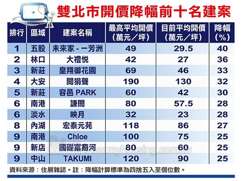 住展雜誌：拚完銷 雙北市銷售中建案24案降幅逾20%。（住展提供）