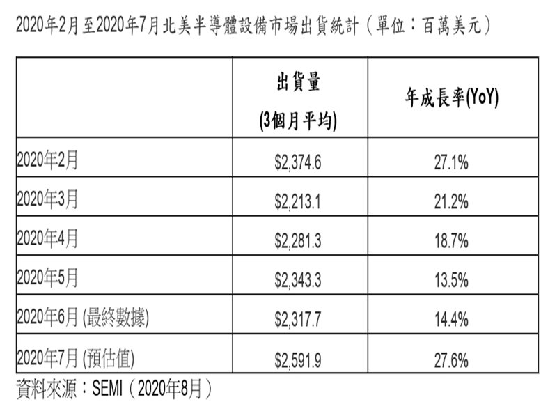 SEMI：2020年7月北美半導體設備出貨為26億美元 
