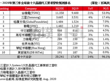 TrendForce：下游客戶端拉貨動能旺盛 估Q3全球晶圓代工產值年增14%