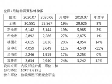 睽違4年半 全台房屋移轉棟數再度站上3萬棟