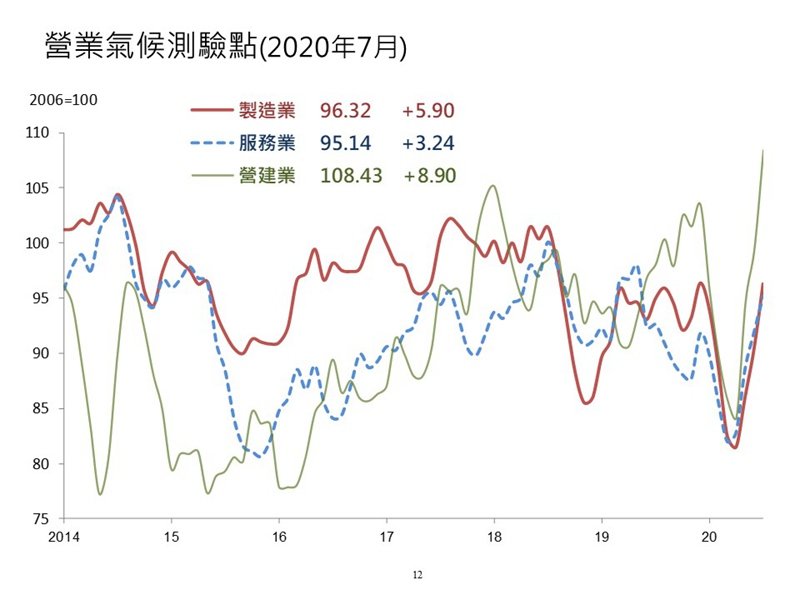 台經院：經濟數據持續改善 然第二波疫情及美中局勢恐拖累復甦速度。（台經院提供）