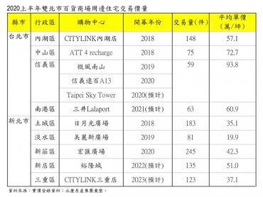 雙北百貨商場激戰！北市信義計畫區百貨周邊最昂貴 新北新莊宏匯廣場周邊交易夯