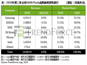 TrendForce：Q2 NAND Flash營收季增6.5% 估Q3將持平