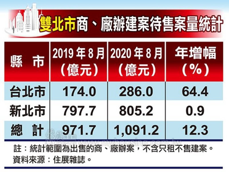 住展雜誌：商辦市場榮景旺 短期觀察點在2024年。（住展提供）