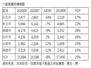 8月買賣移轉棟數年增25% 累計前8月移轉已超車去年同期