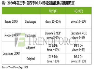 TrendForce：DRAM現貨價格出現久違漲勢 然下半年價格仍有壓