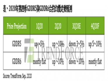 TrendForce：顯卡需求續強 Graphics DRAM第四季價格易漲難跌