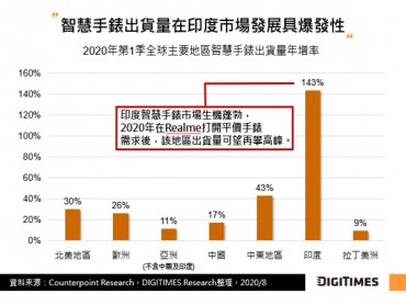 DIGITIMES Research：中美角力與印度市場起飛 全球智慧手錶業者生產布局丕變