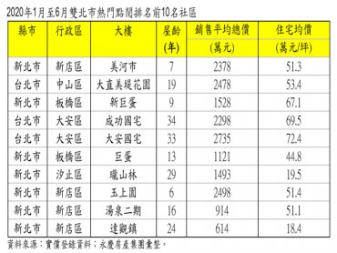 2020上半年雙北熱搜社區排行！捷運共構宅「美河市」點閱居冠
