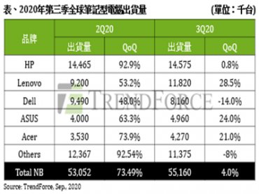 TrendForce：2020年筆電出貨量估將突破1.8億台 創八年來最高紀錄