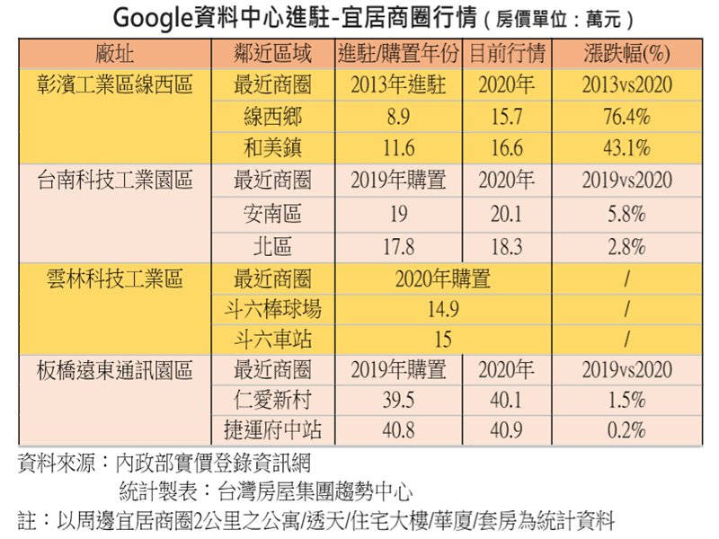 谷歌進駐成房價保證 彰濱七年漲七成 雲林板橋也蓄勢待發。（廠商提供）