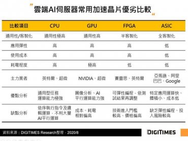 DIGITIMES Research：雲端業者積極發展AI應用服務 拉升雲端AI伺服器市場成長動能