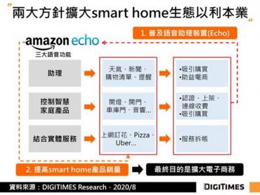 DIGITIMES Research：亞馬遜力促Alexa普及與相容裝置降低成本 可望因產品降價帶動智慧家庭需求