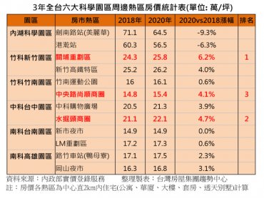 台積電效益？全台科學園區竹科關埔重劃區漲最多