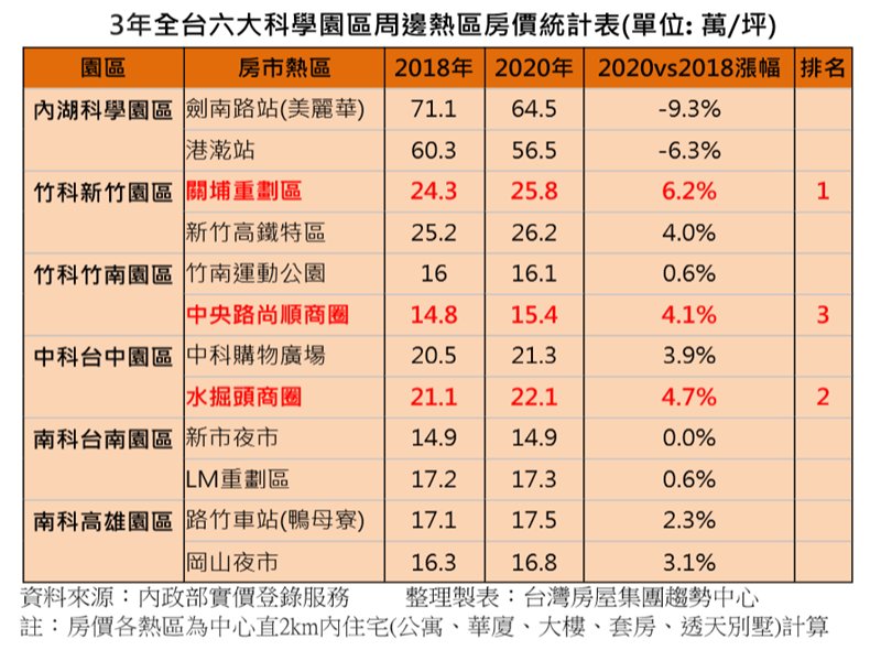 台積電效益？全台科學園區竹科關埔重劃區漲最多。（廠商提供）
