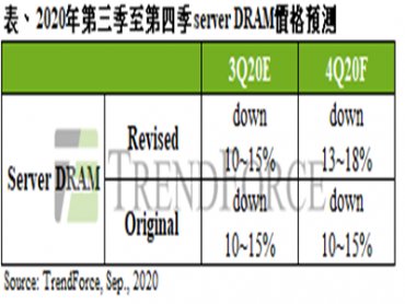 TrendForce：第四季伺服器生產量仍顯疲弱 server DRAM價格跌幅擴大至13%~18%