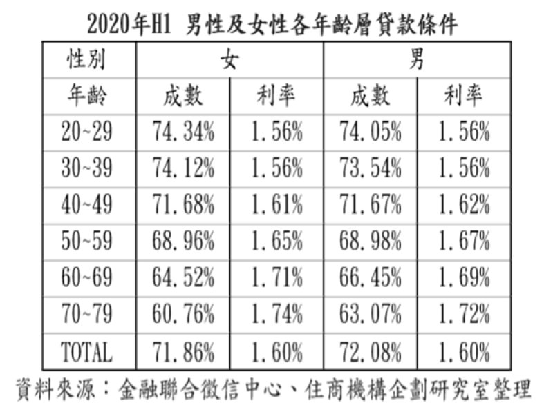 各年齡層購屋貸款條件誰優？2字頭小資女完勝。（廠商提供）
