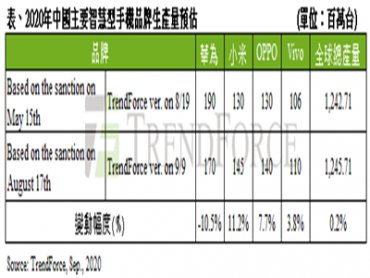  TrendForce：華為禁令15日生效 2021年中國智慧型手機市場面臨洗牌 