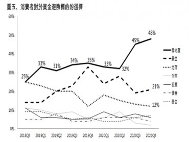 2020第四季永慶房屋趨勢前瞻報告 48%消費者首選房地產為資金避風港 創9季新高