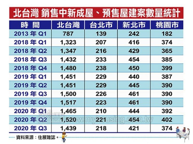 住展雜誌：資金氾濫催生出新一波購屋熱 新建案完銷速度快得驚人。（住展提供）