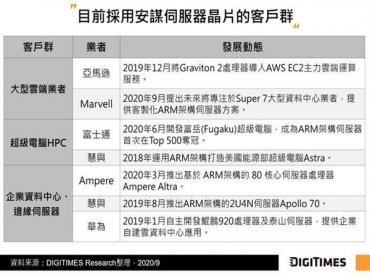 DIGITIMES Research：NVIDIA併安謀有利拓展雲端與邊緣伺服器市場