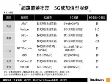 DIGITIMES Research：5G含金量不足、中美加速脫鉤 開放式網路生態鏈恐朝G2發展