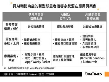 DIGITIMES Research新聞稿：醫療AI化有利降低遠距運作流程複雜度 將加速臨床服務與應用落地