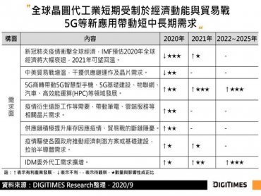 DIGITIMES Research：5G、先進製程帶動 2020~2025年全球晶圓代工產值CAGR可望達6.4%
