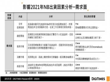 DIGITIMES Research：2020~2025年全球NB出貨CAGR可達0.9% 疫情舒緩速度與巿場變化息息相關