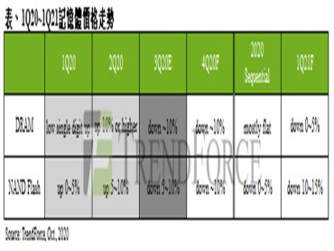 TrendForce：第四季記憶體仍供過於求 整體均價將下跌近一成